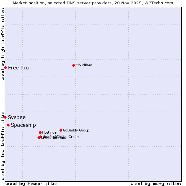 Market position of Spaceship vs. Free Pro vs. Sysbee