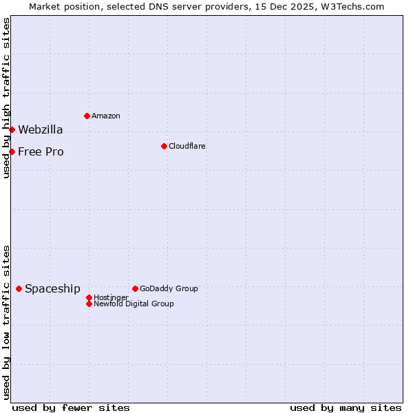 Market position of Spaceship vs. Webzilla vs. Free Pro