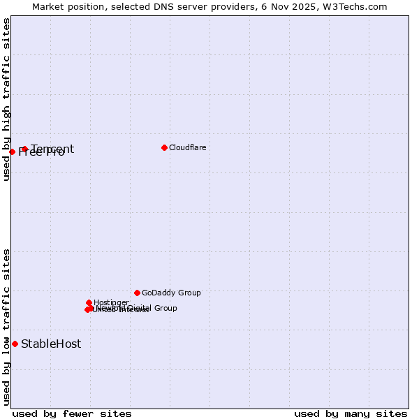 Market position of Tencent vs. StableHost vs. Free Pro