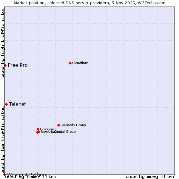 Market position of Telenet vs. Free Pro vs. Webhost Python