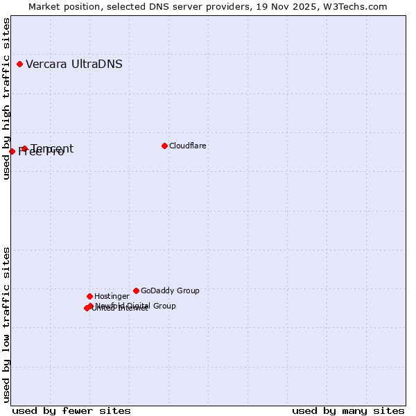 Market position of Tencent vs. Vercara UltraDNS vs. Free Pro