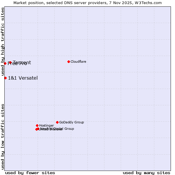 Market position of Tencent vs. 1&1 Versatel vs. Free Pro