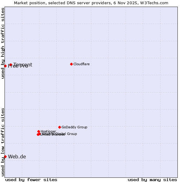 Market position of Tencent vs. Web.de vs. Free Pro