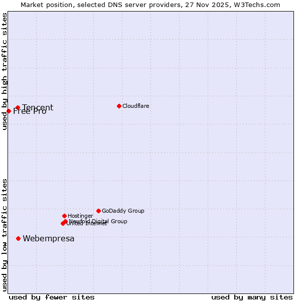 Market position of Webempresa vs. Tencent vs. Free Pro