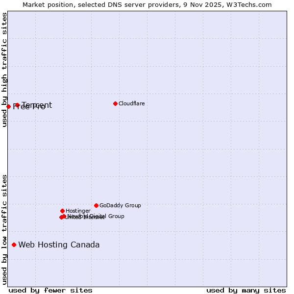 Market position of Tencent vs. Web Hosting Canada vs. Free Pro