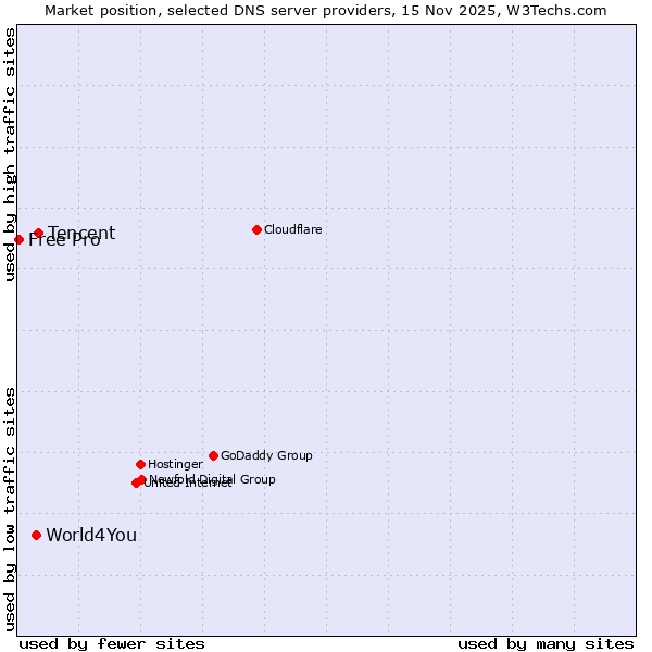 Market position of Tencent vs. World4You vs. Free Pro