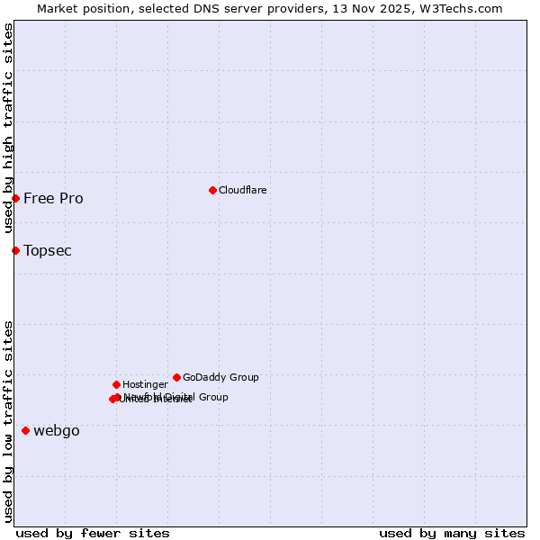 Market position of webgo vs. Topsec vs. Free Pro