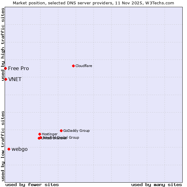 Market position of webgo vs. VNET vs. Free Pro