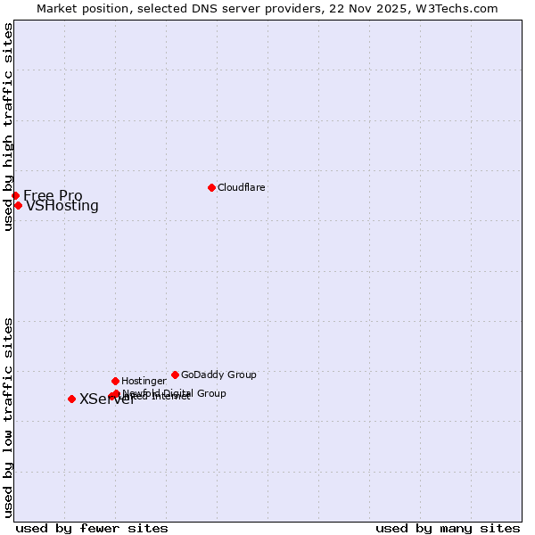 Market position of XServer vs. VSHosting vs. Free Pro