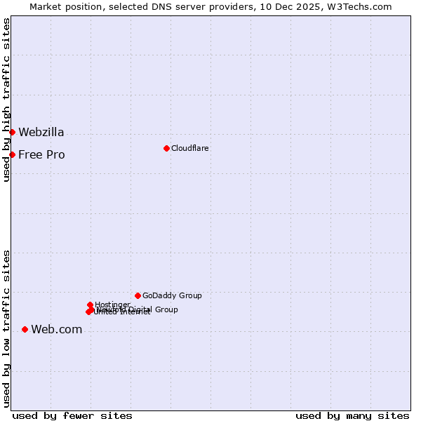 Market position of Web.com vs. Webzilla vs. Free Pro