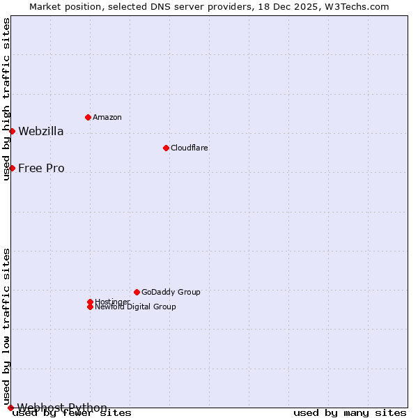 Market position of Webzilla vs. Free Pro vs. Webhost Python