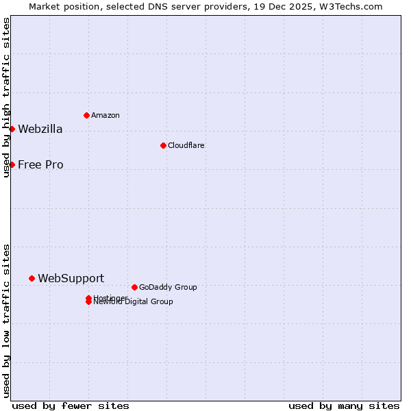 Market position of WebSupport vs. Webzilla vs. Free Pro