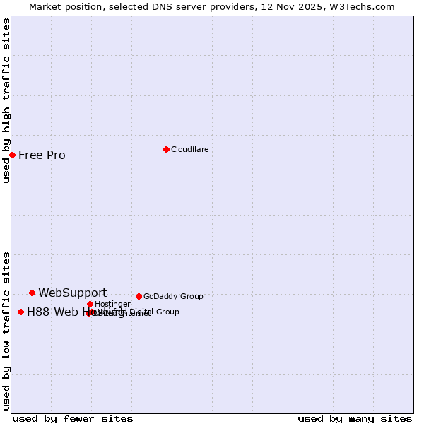 Market position of WebSupport vs. H88 Web Hosting vs. Free Pro