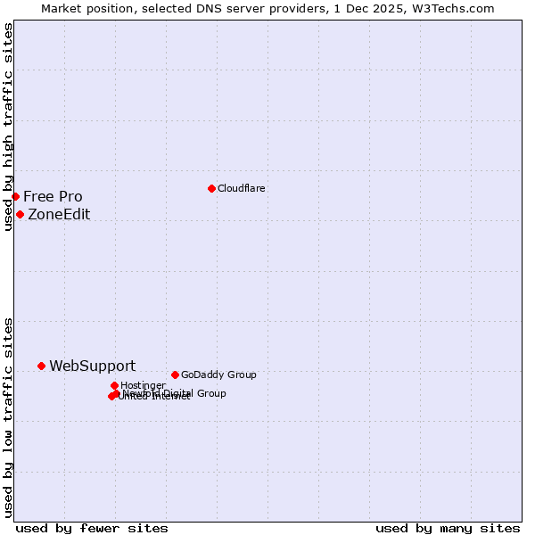 Market position of WebSupport vs. ZoneEdit vs. Free Pro