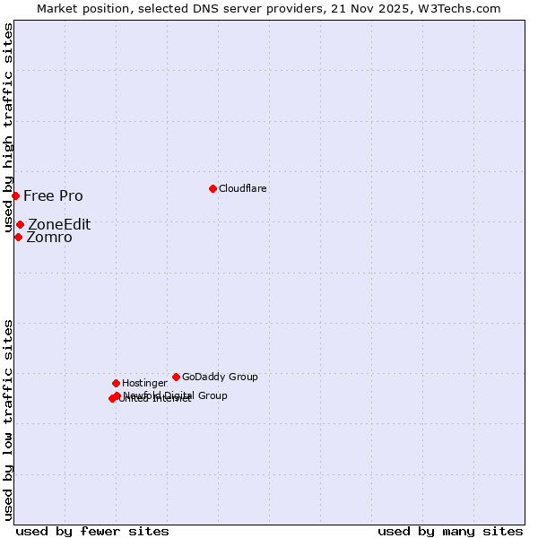 Market position of ZoneEdit vs. Zomro vs. Free Pro