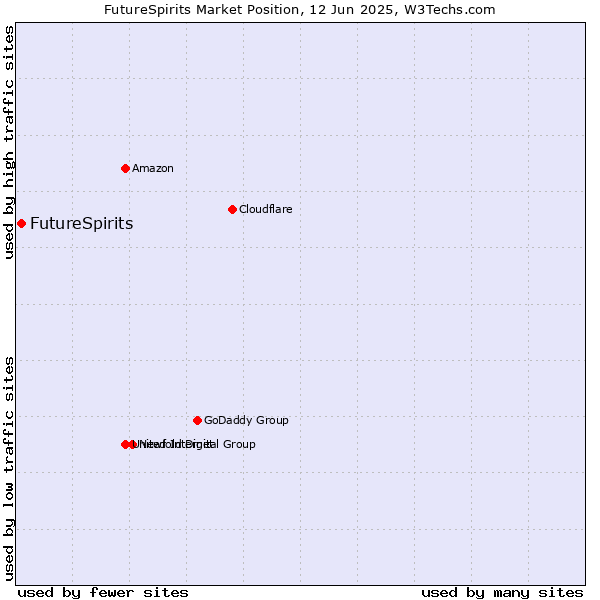 Market position of FutureSpirits