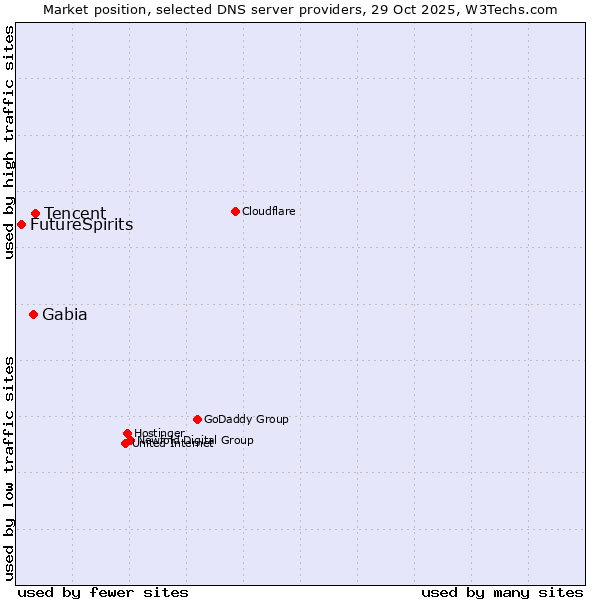 Market position of Tencent vs. Gabia vs. FutureSpirits