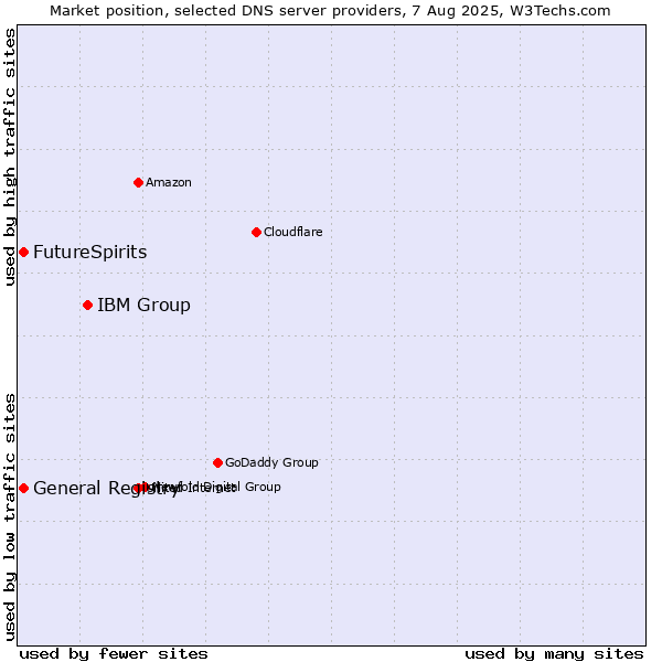 Market position of IBM Group vs. FutureSpirits vs. General Registry