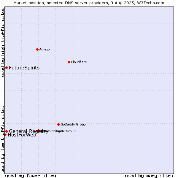Market position of FutureSpirits vs. General Registry vs. HostForWeb