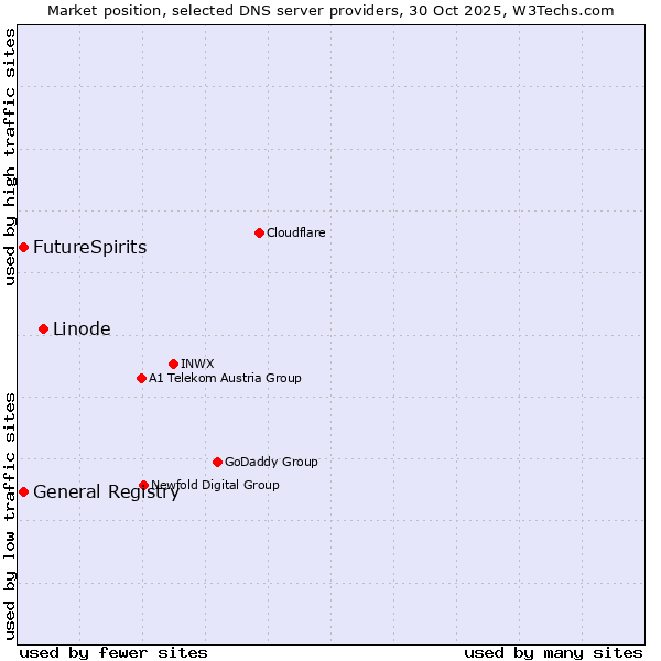 Market position of Linode vs. General Registry vs. FutureSpirits
