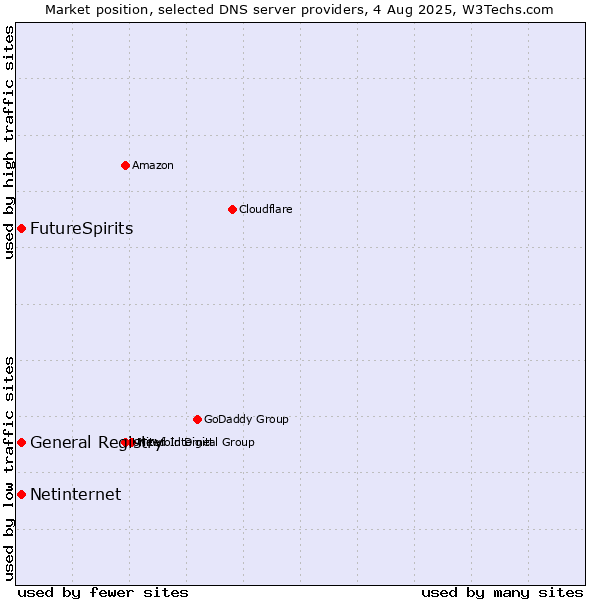 Market position of FutureSpirits vs. General Registry vs. Netinternet