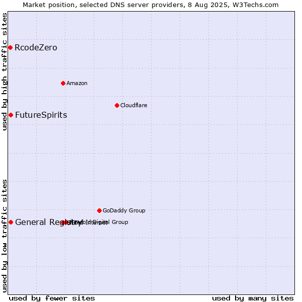 Market position of FutureSpirits vs. General Registry vs. RcodeZero