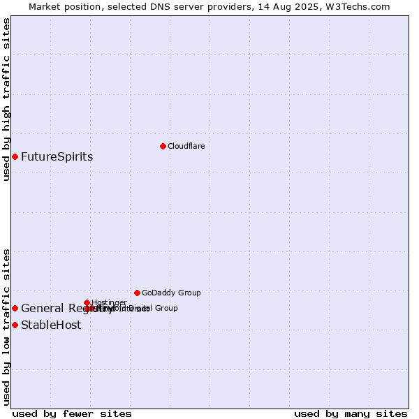 Market position of FutureSpirits vs. General Registry vs. StableHost