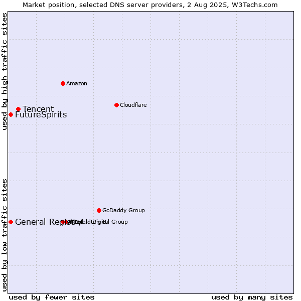 Market position of Tencent vs. FutureSpirits vs. General Registry