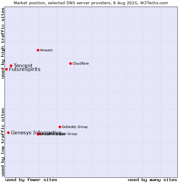 Market position of Tencent vs. Genesys Informatica vs. FutureSpirits