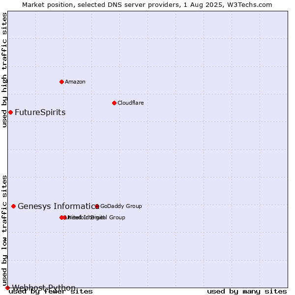 Market position of Genesys Informatica vs. FutureSpirits vs. Webhost Python