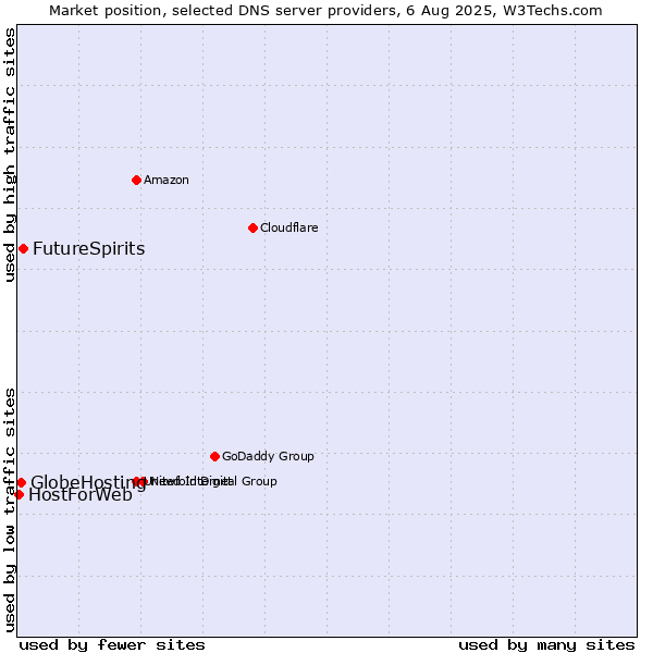 Market position of FutureSpirits vs. GlobeHosting vs. HostForWeb
