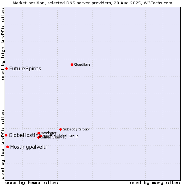 Market position of Hostingpalvelu vs. FutureSpirits vs. GlobeHosting