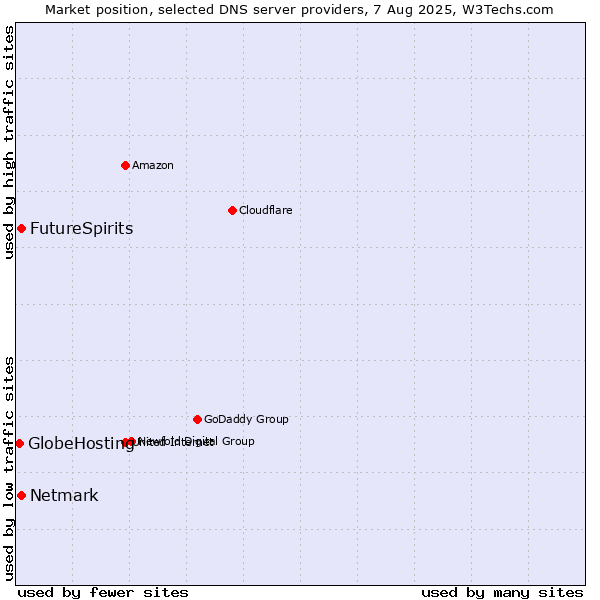Market position of FutureSpirits vs. Netmark vs. GlobeHosting