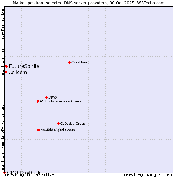 Market position of FutureSpirits vs. Cellcom vs. GMO DigiRock