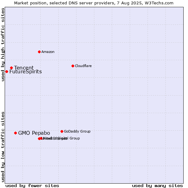 Market position of GMO Pepabo vs. Tencent vs. FutureSpirits