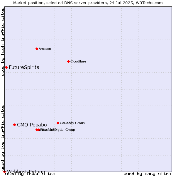 Market position of GMO Pepabo vs. FutureSpirits vs. Webhost Python