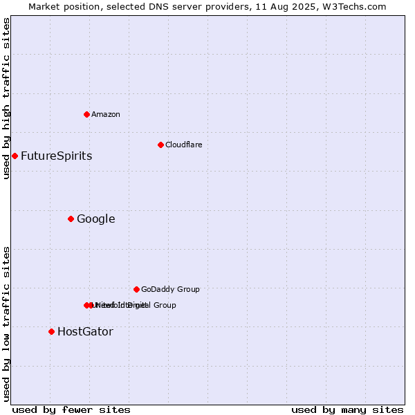 Market position of Google vs. HostGator vs. FutureSpirits