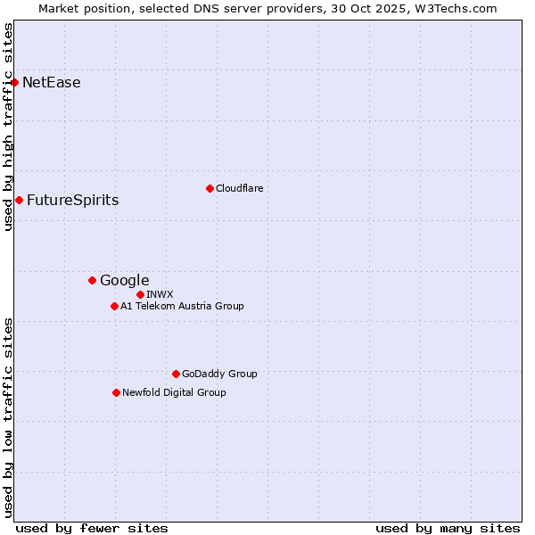 Market position of Google vs. FutureSpirits vs. NetEase