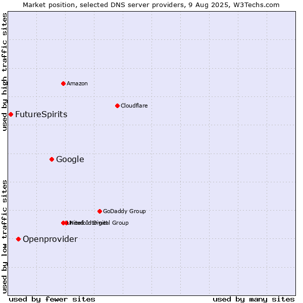 Market position of Google vs. Openprovider vs. FutureSpirits