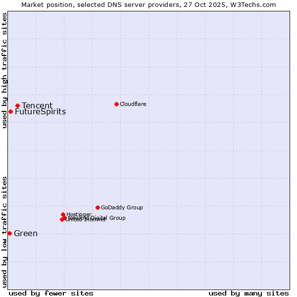 Market position of Tencent vs. FutureSpirits vs. Green