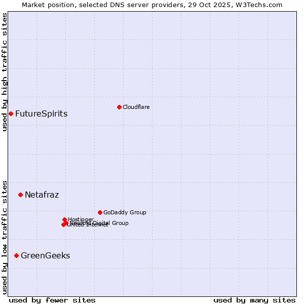 Market position of Netafraz vs. GreenGeeks vs. FutureSpirits