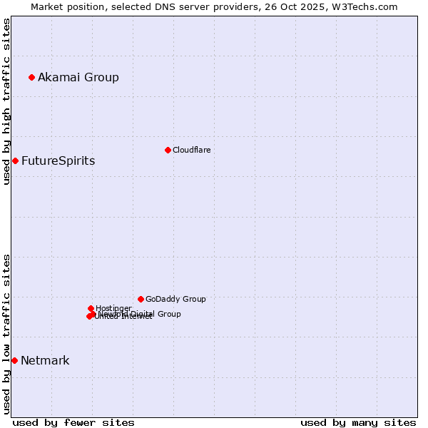 Market position of Akamai Group vs. FutureSpirits vs. Netmark