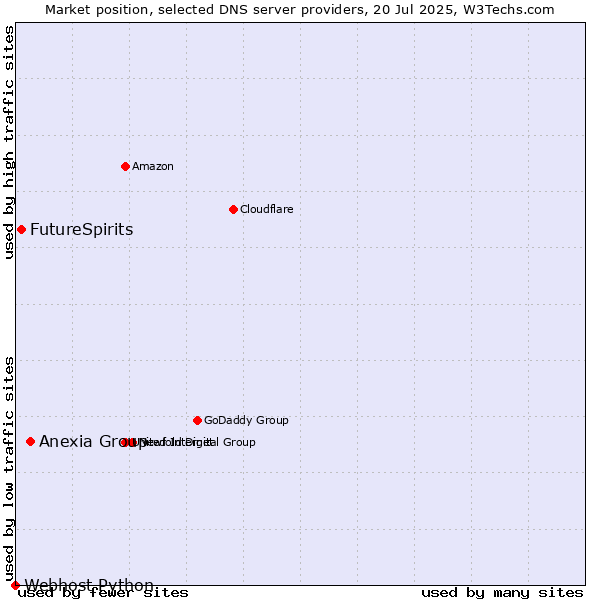 Market position of Anexia Group vs. FutureSpirits vs. Webhost Python