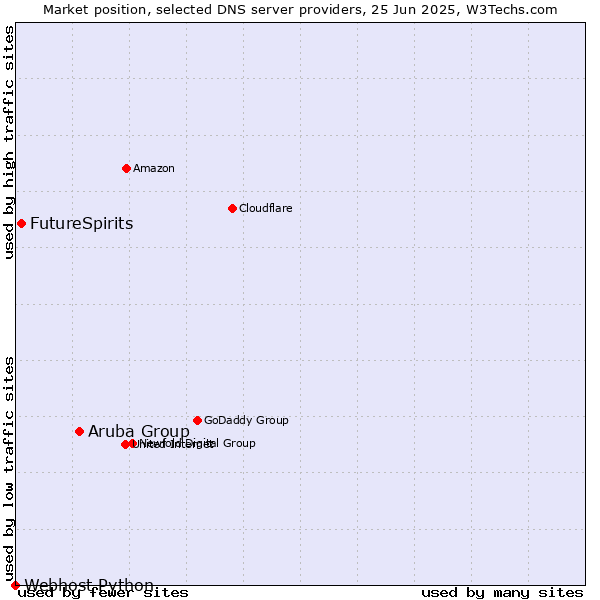 Market position of Aruba Group vs. FutureSpirits vs. Webhost Python