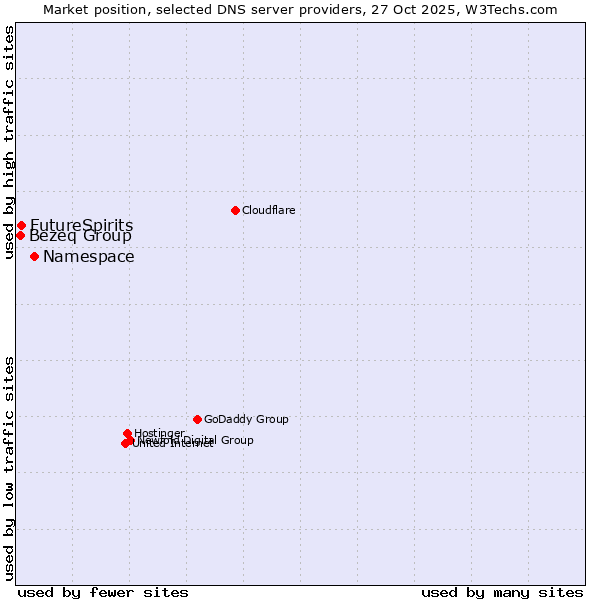 Market position of Namespace vs. FutureSpirits vs. Bezeq Group