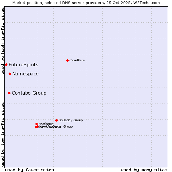 Market position of Namespace vs. Contabo Group vs. FutureSpirits