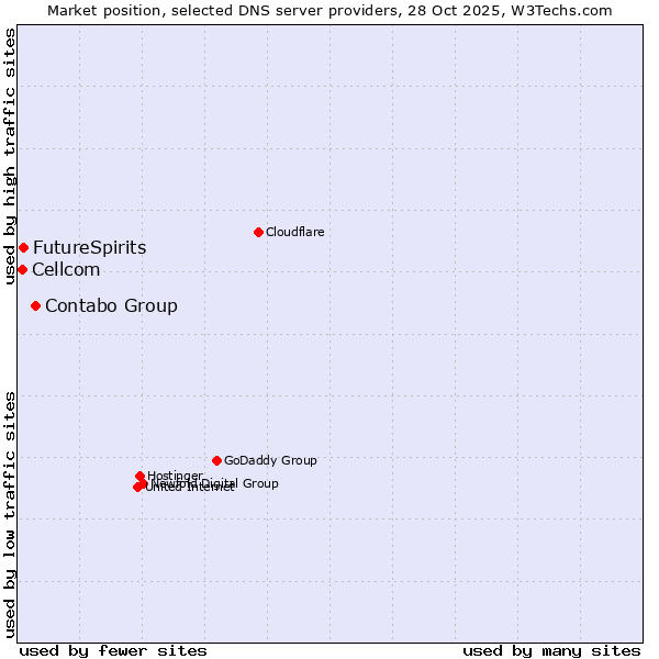 Market position of Contabo Group vs. FutureSpirits vs. Cellcom