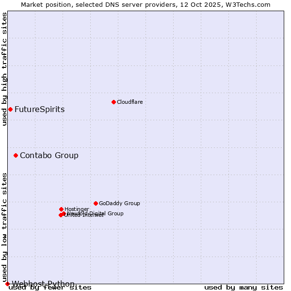 Market position of Contabo Group vs. FutureSpirits vs. Webhost Python