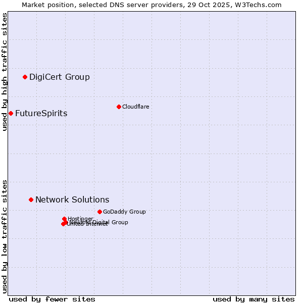 Market position of Network Solutions vs. DigiCert Group vs. FutureSpirits