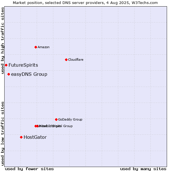 Market position of HostGator vs. easyDNS Group vs. FutureSpirits